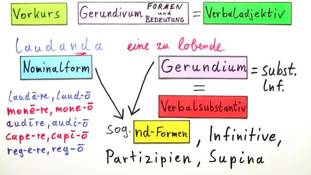 Gerundivum – Formen und Bedeutung – Latein online lernen